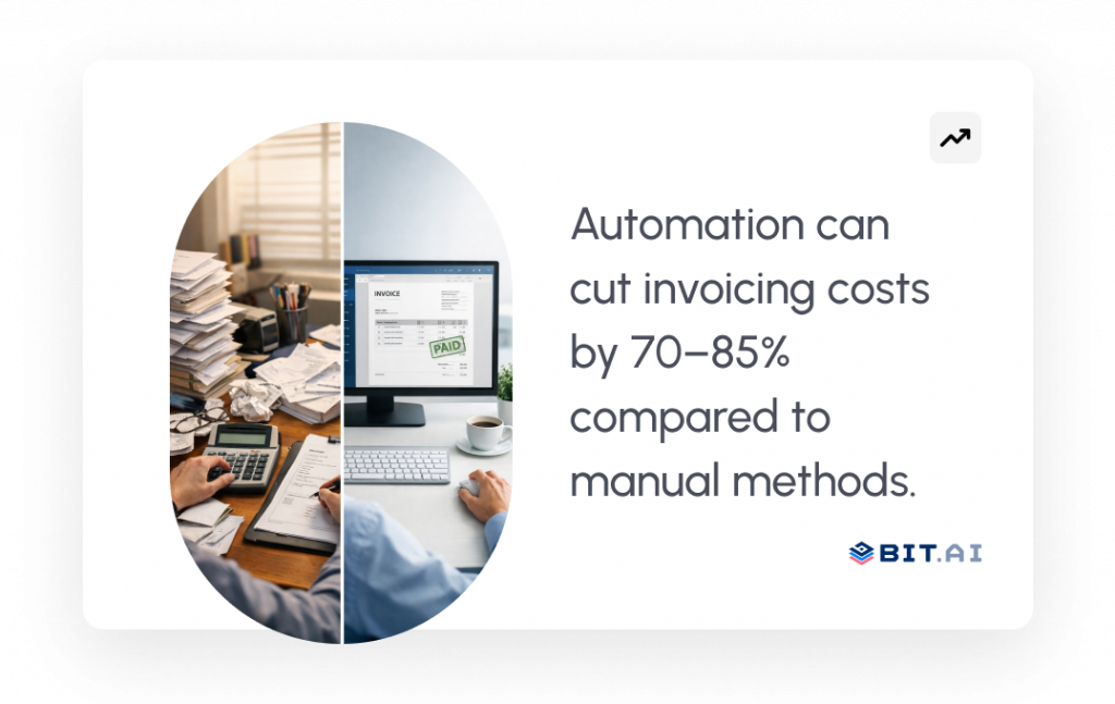 automation can cut invoicing costs by 70-85% compared to manual methods