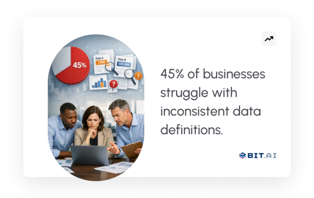 45% of businesses struggle with incosistent data definitions