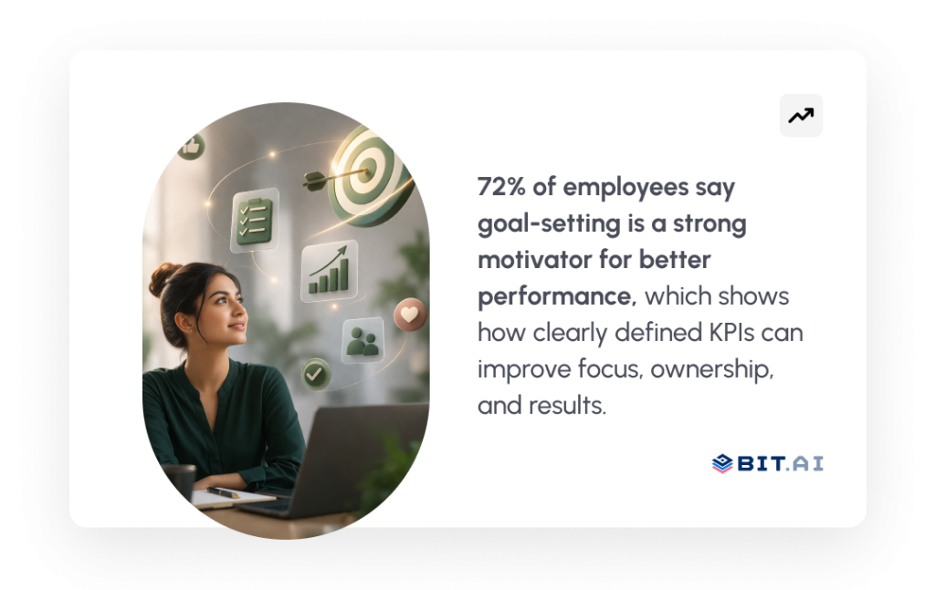  72% of employees say goal-setting is a strong motivator for better performance, which shows how clearly defined KPIs can improve focus, ownership, and results