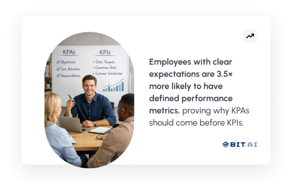 Employees with clear expectations are 3.5× more likely to have defined performance metrics, proving why KPAs should come before KPIs
