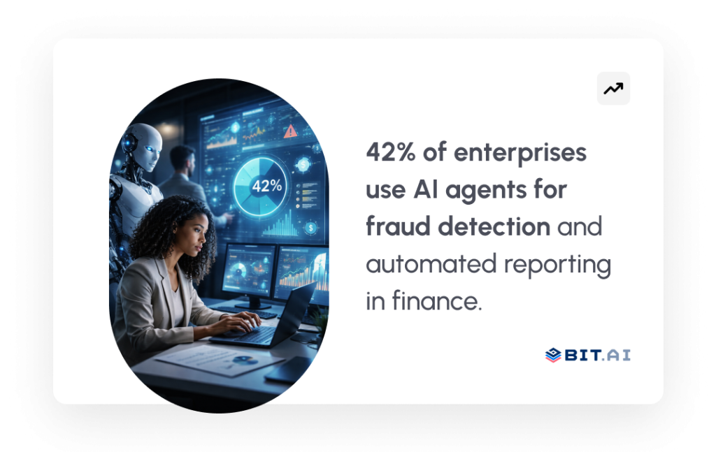 42% of enterprises use AI agents for fraud detection and automated reporting in finance