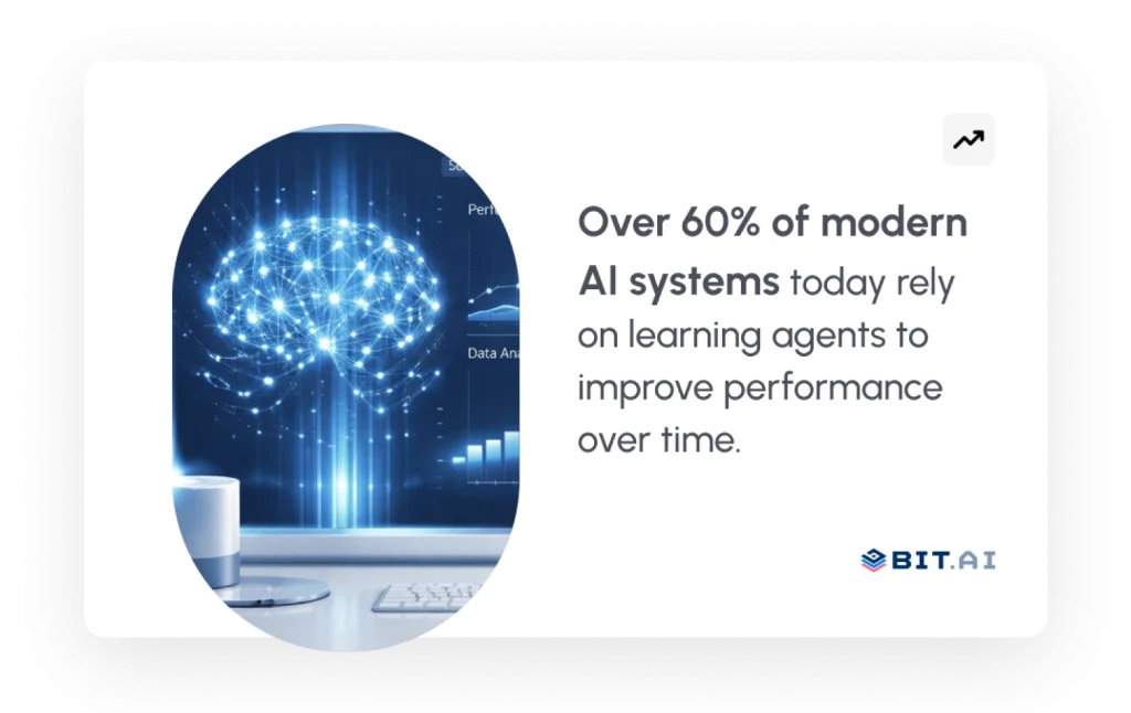 over 60% of modern AI systems today rely on learning agents to improve performance over time